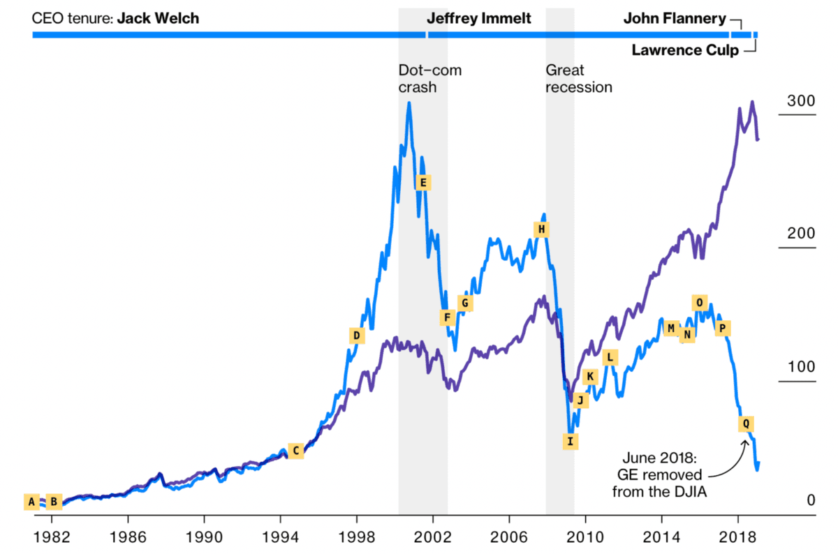 GE Market Capitalization