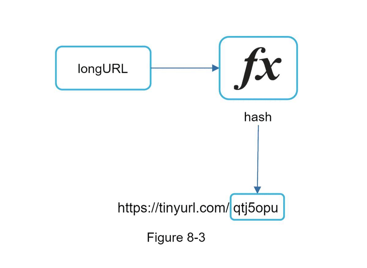 Hash Function ULR Shortener