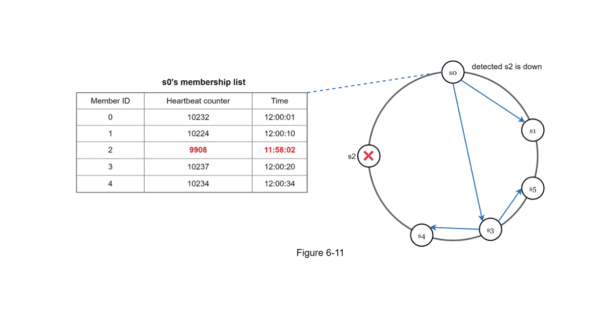 Headbeat Membership List