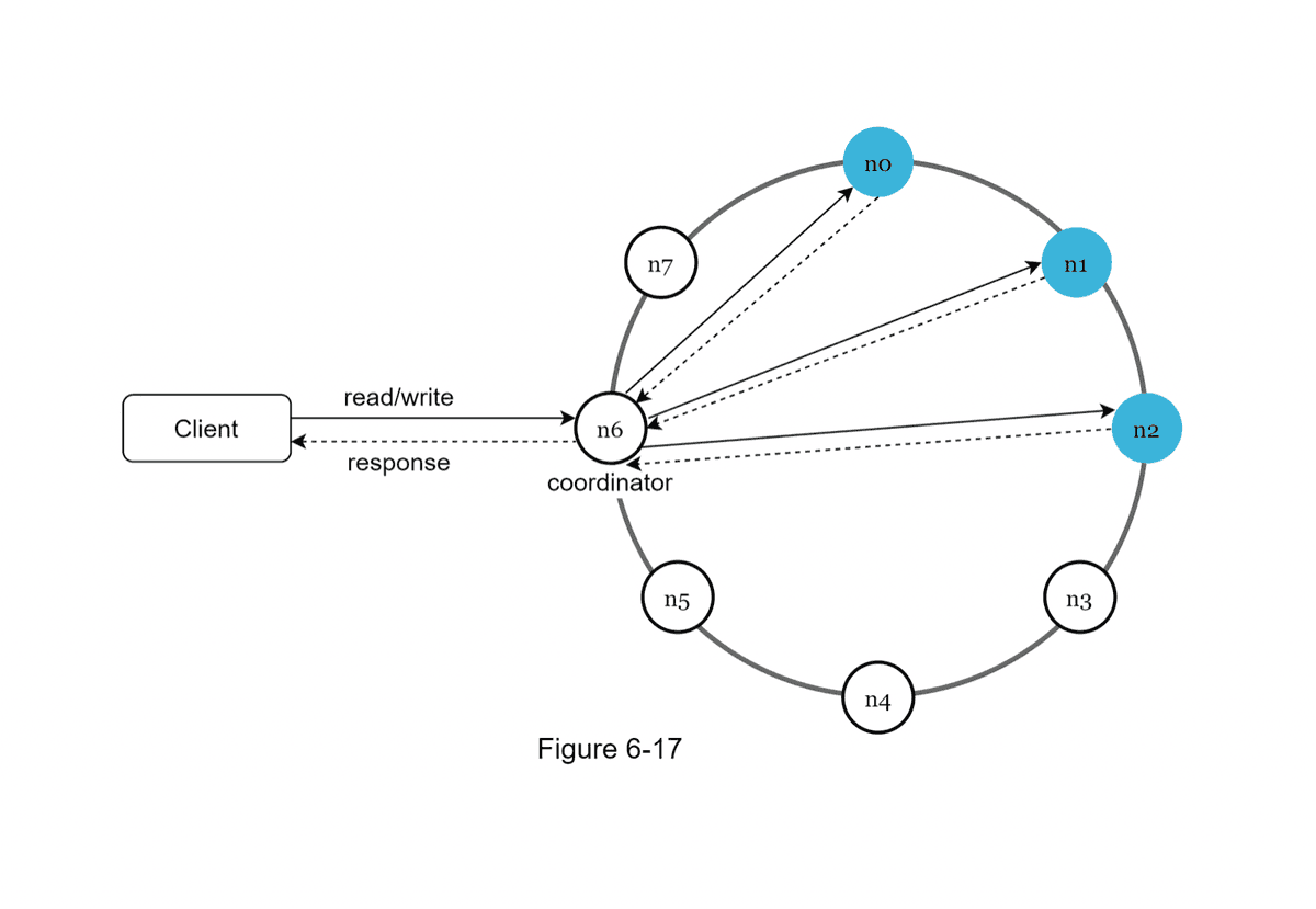 Key Value Store System Architecture