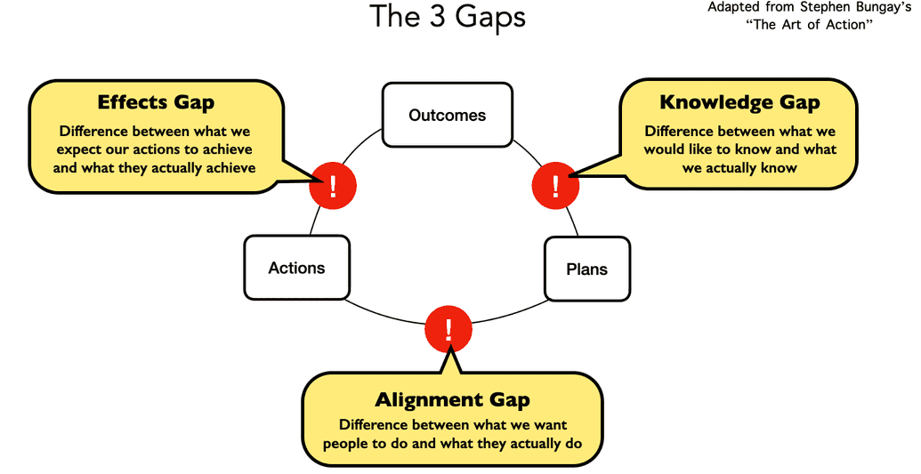 Three Gaps